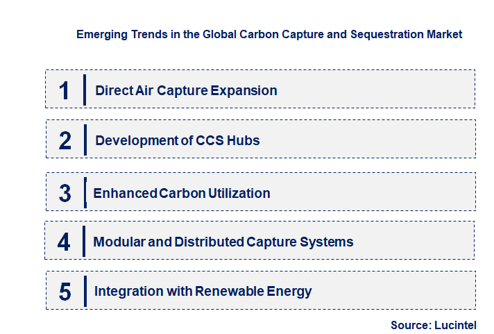Emerging Trends in the Carbon Capture and Sequestration Market